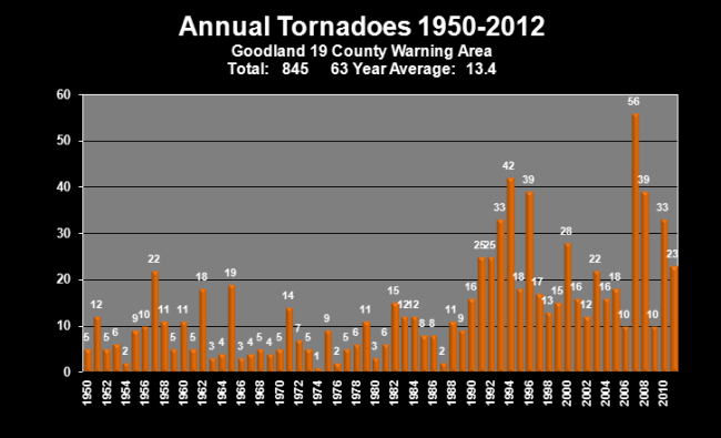 Annual Tornadoes 1950-2012_Goodland region