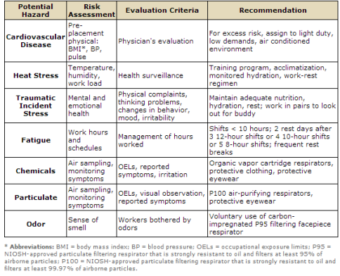 Oil Hazards and Exposures