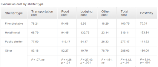 Evacuation Cost by Shelter Type.  Lindell et al. The logistics of household hurricane evacuation. Natural Hazards 2011; 58 (3): 1093-1109