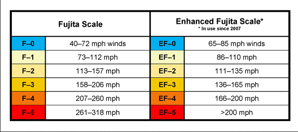 Enhanced Fujita Scale