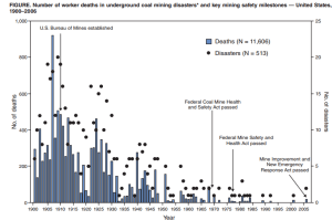 Underground coal mining disasters and fatalities -- United States, 1900-2006. (2009). MMWR: Morbidity & Mortality Weekly Report, 57(51), 1379-1383.