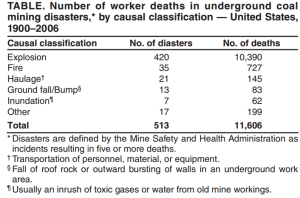 Underground coal mining disasters and fatalities -- United States, 1900-2006. (2009). MMWR: Morbidity & Mortality Weekly Report, 57(51), 1379-1383.