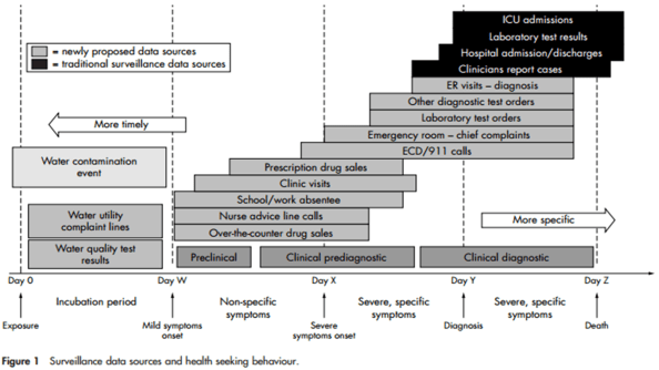 Surveillance data sources and health seeking behaviour.