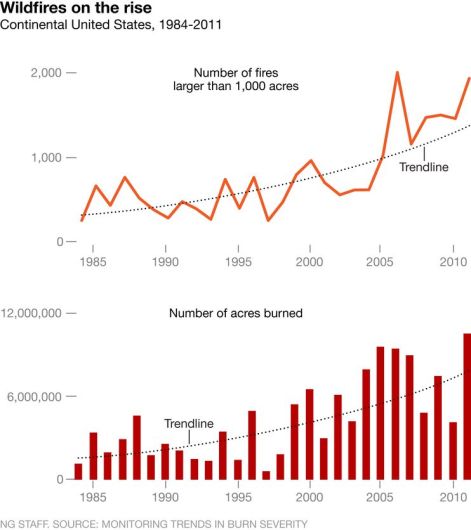 wildfires graph