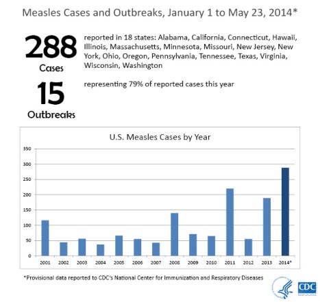 http://www.cdc.gov/measles/images/Measles-Cases-616px.jpg