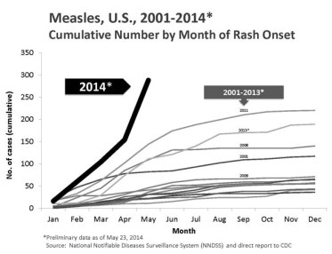 http://www.motherjones.com/mojo/2014/05/measles-us-new-high