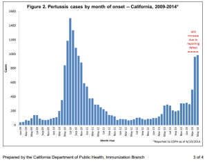Pertussis cases in California