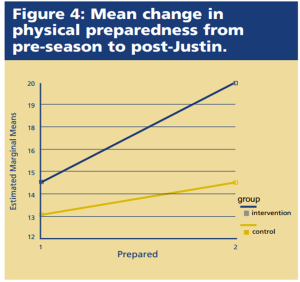 Change in Physical Preparedness