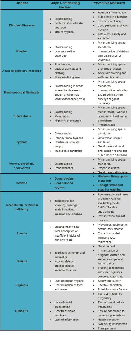 disease prevention table