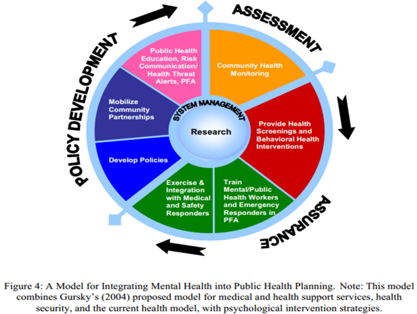 Model for Integrating Mental Health into Public Health Planning