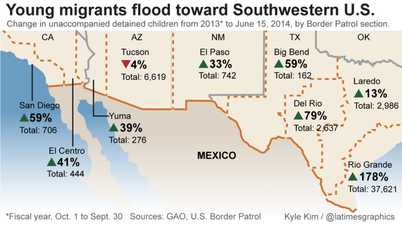 Increases in Migrant Children 2013-2014