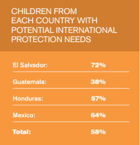 percent children needing international protection