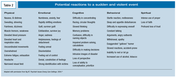 Potential Reactions to a Suddent and Violent Event