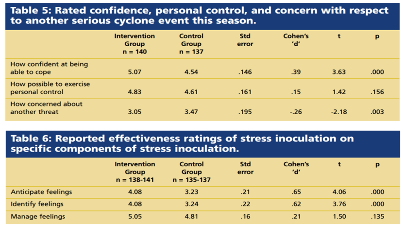 Ratings of SIT