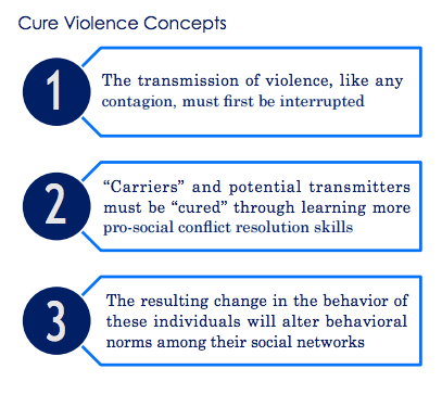 Cure Violence Concepts