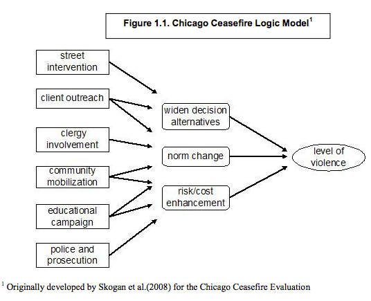 Chicago Cease Fire Logic Model